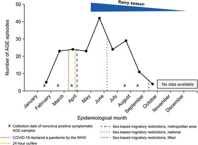 Norovirus in children under 2 years of age: an epidemiological study in Panama during the COVID-19 pandemic